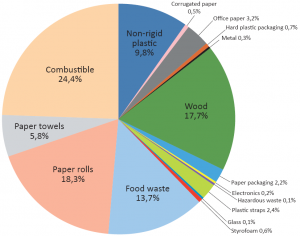 Chart INDUSTRIAL WASTE